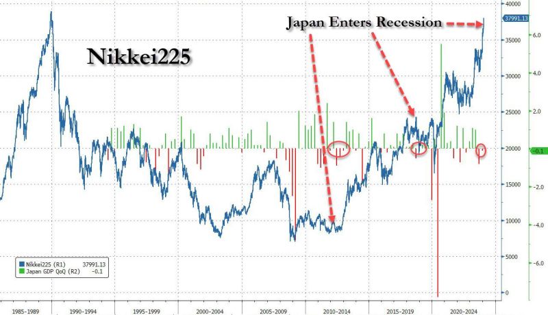 Japan enters recession with Nikkei about to hit All Time High as the yen trades at 150