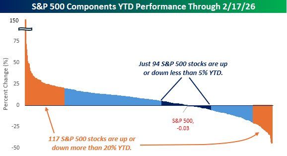 Crazy market stat: The S&P 500 is flat YTD, but there are just 94 stocks in the index up or down less than 5% YTD while there are 117 stocks up or down more than 20% YTD.