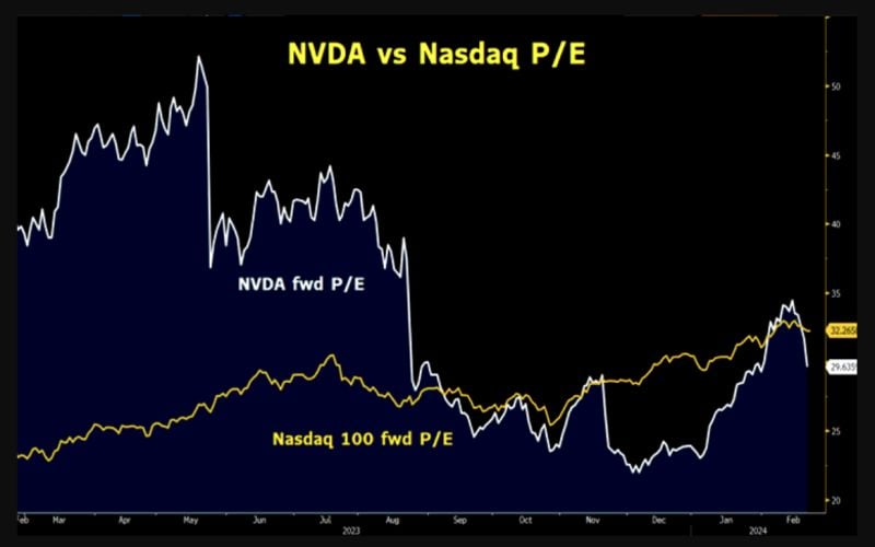 Is nivdia $NVDA - cheap?