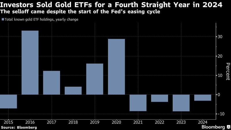 Believe it or not, retail ETF gold flows continued to be negative on a net basis last year.