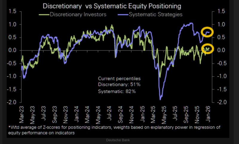 Believe it or not, investor's positioning on equities is still not over-extended.