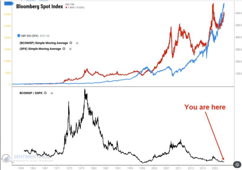 Stocks keep making new highs, but commodities are telling a very different story.