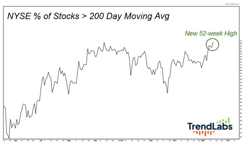 There are more stocks on the NYSE in uptrends right now than an any other point since 2024. Is so much winning a bad thing for investors?
