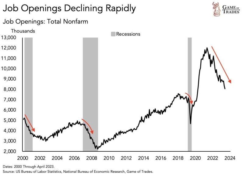 US job openings have just seen a sharp move down today.