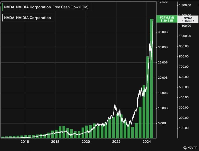 Nvidia $NVDA Free cash flow vs share price