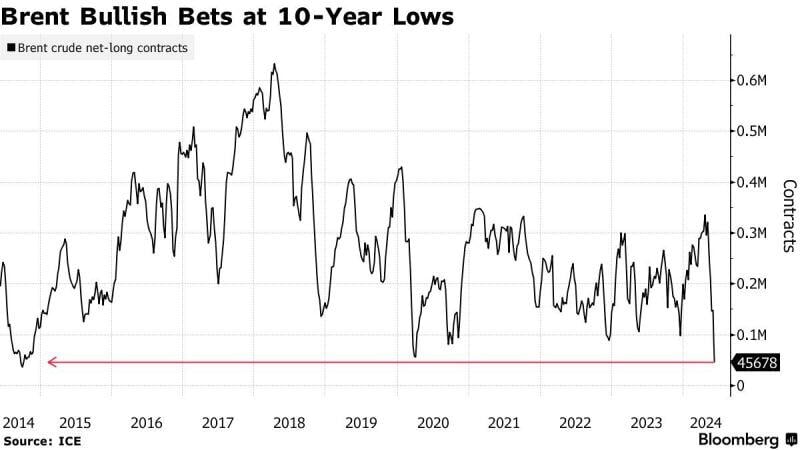 Brent oil bullish bets at 10 year low