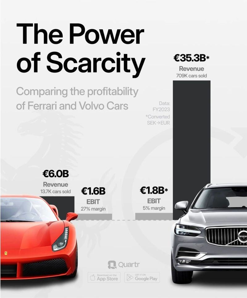 The power of scarcity. Comparing the profitability of Ferrari $RACE and Volvo $VOLCA