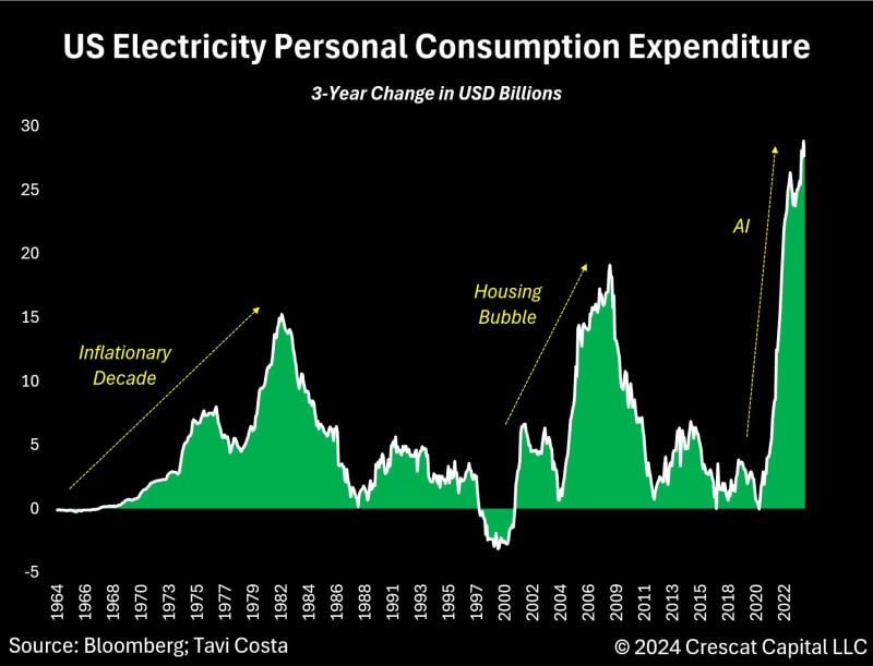 Electricity consumption has skyrocketed, and this is just the beginning.