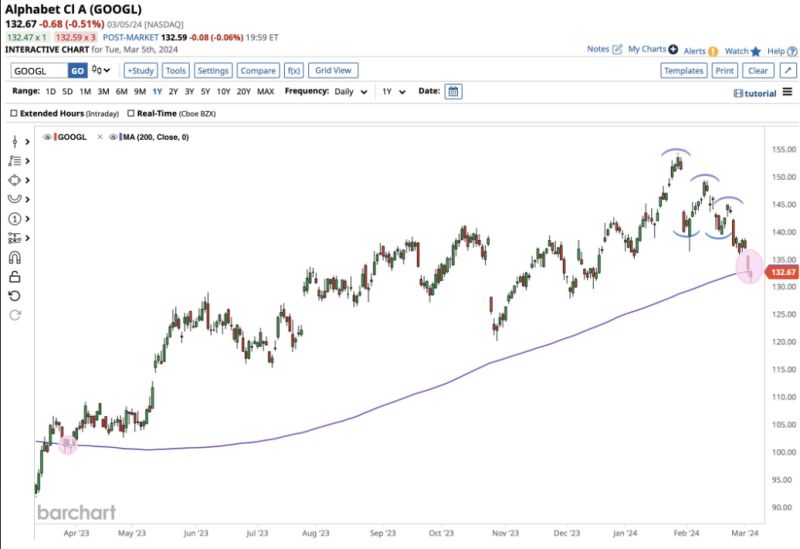 GOOGL closed under its 200D moving average for the first time in 12 months
