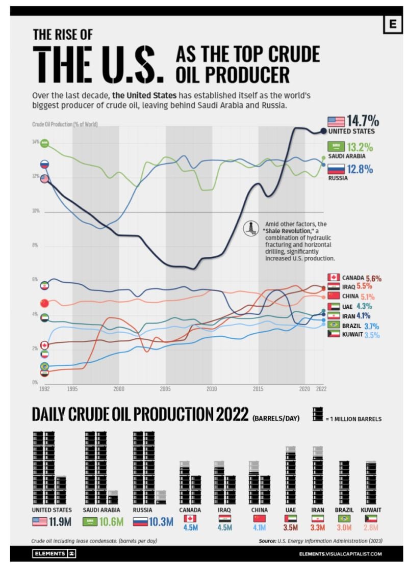 Visualizing the Rise of the U.S. as Top Crude Oil Producer - by Elements & Visual Capitalist