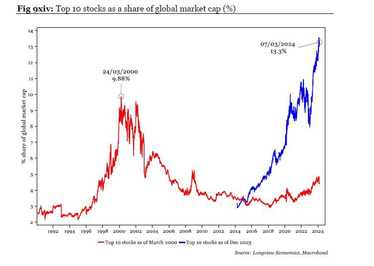 Brilliant chart by the wonderful folks at Longview Economics showing the Top 10 stocks as a share of global market cap (%).