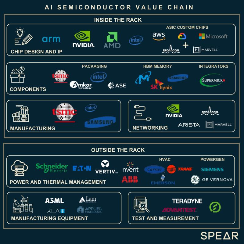 The AI data center value chain