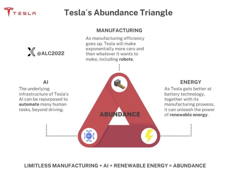 Why is tesla $TSLA NOT a car company explained in one picture
