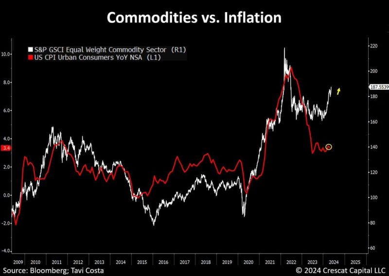 Could headline inflation start following the rebound in commodities prices?