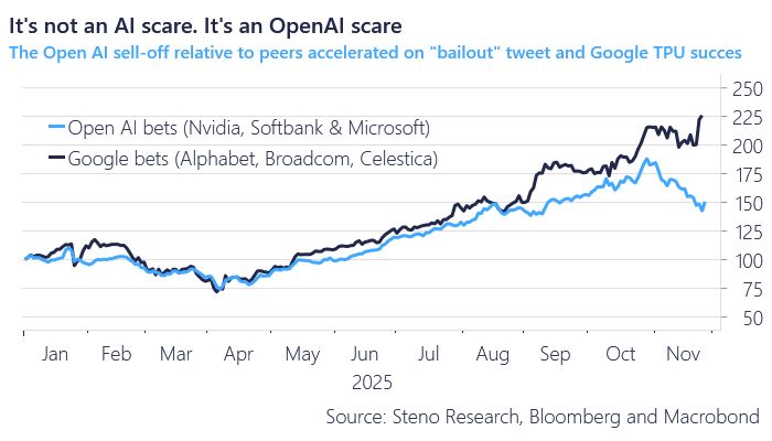 A great post and chart by @AndreasSteno on X: It's not an AI scare. It's an OpenAI scare.