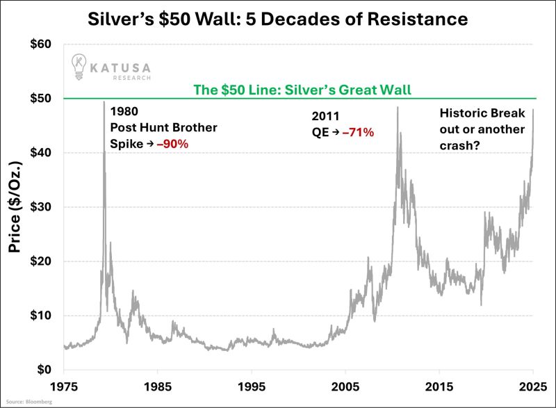 Silver’s approaching the level that destroyed it twice