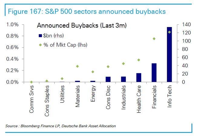 Who is buying back their stock?