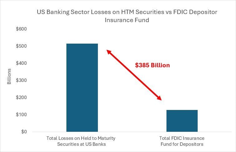 The scale of unrealized losses at U.S. banks is staggering, currently standing at $515 billion.