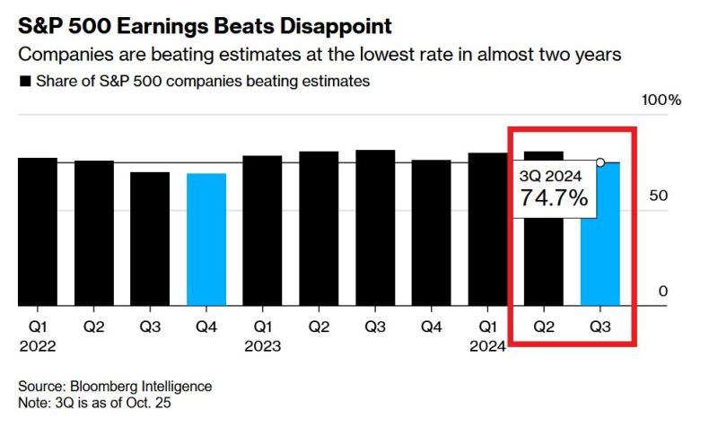 ⌛ S&P 500 EARNINGS HAVE BEEN DISAPPOINTING⌛