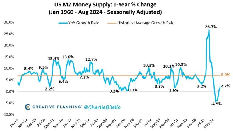 The US Money Supply grew 2.2% over the last year, the biggest YoY increase since September 2022.