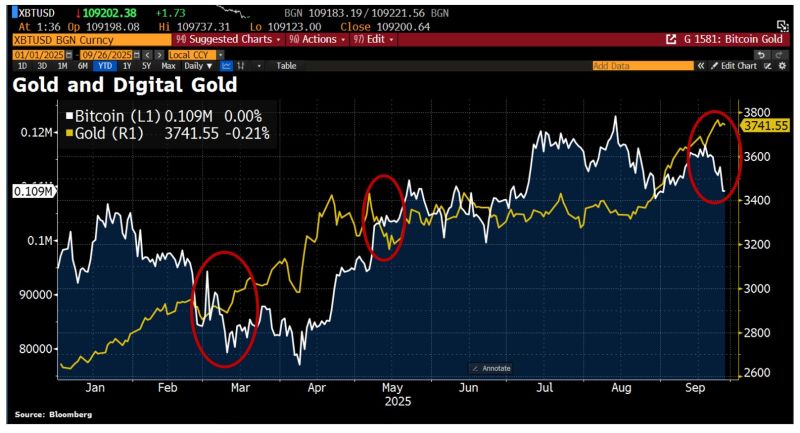 Gold and Digital Gold aka bitcoin are diverging.