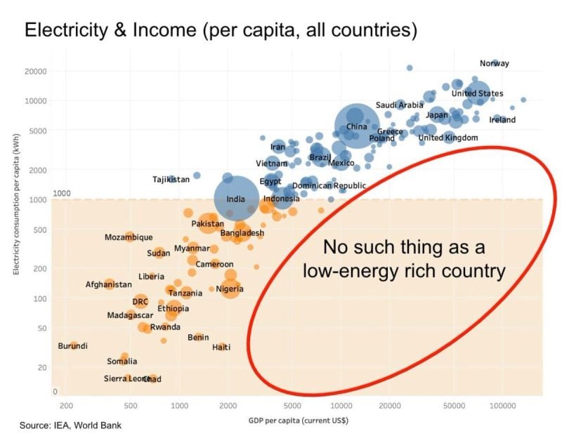 No energy, no prosperity.