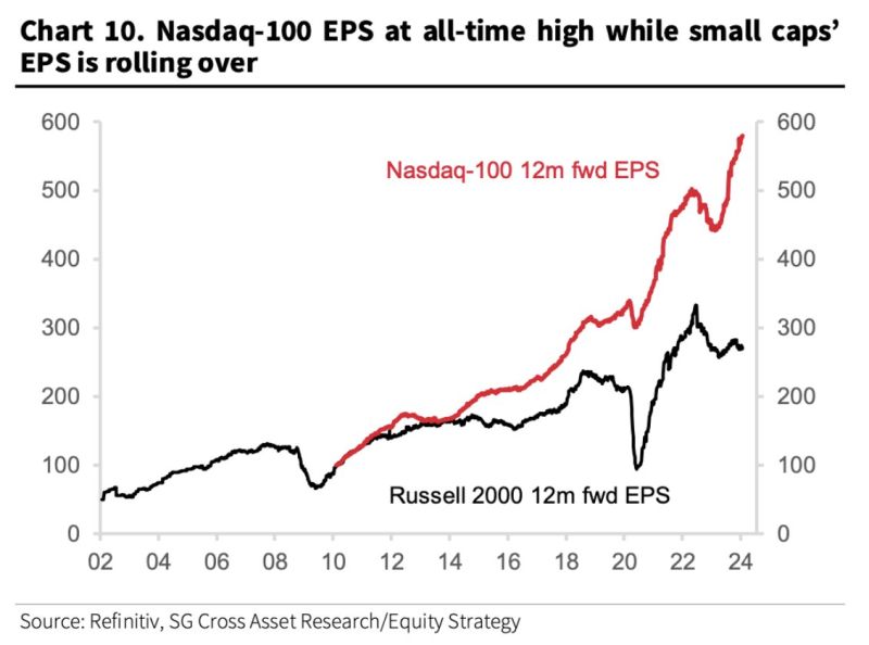 The performance differential between Nasdaq 100 (Tech) and Russell 2000 (us small-caps) is extreme.