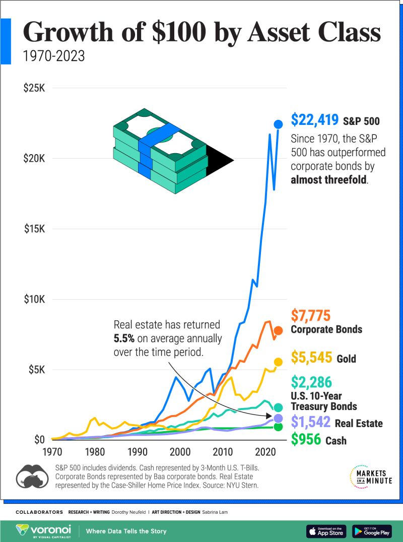 Visualizing the growth of $100, by asset class returns across U.S. equities, bonds, real estate, gold and cash since 1970.