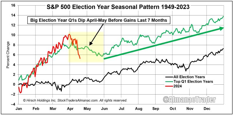 Big Election Year Q1s Dip April-May Before Gains Last 7 Months.