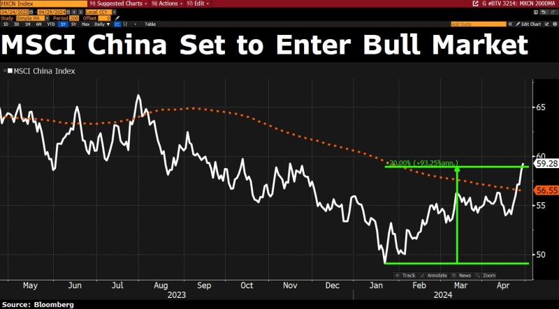 Chinese stocks catching a very strong bid Monday.