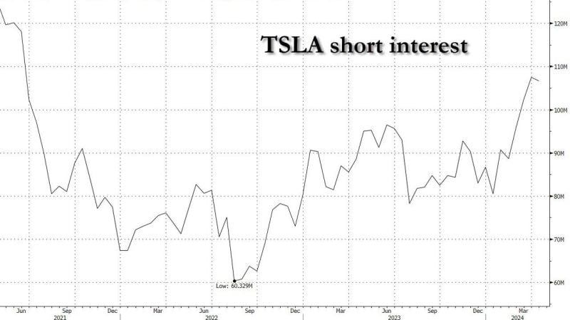 Beware tesla shorts... the short interest is at 3-year high