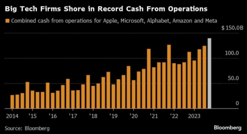 Over the past twelve months, Microsoft, Alphabet, Amazon, Apple, and Meta have produced a combined operating cash flow of $476.9 billion.