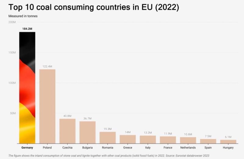 Believe it or not, Germany is the Number 1 coal consuming country in the EU...