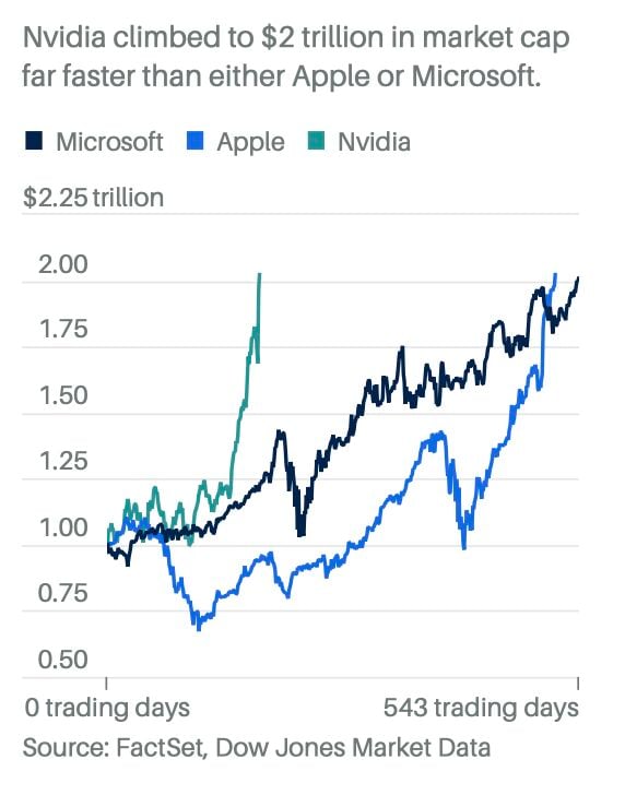 Nvidia $NVDA hit a $2 Trillion Market Cap faster than any stock in history, including Apple $AAPL and Microsoft $MSFT