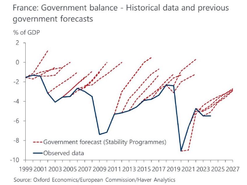 France has always missed its deficit forecasts, always.