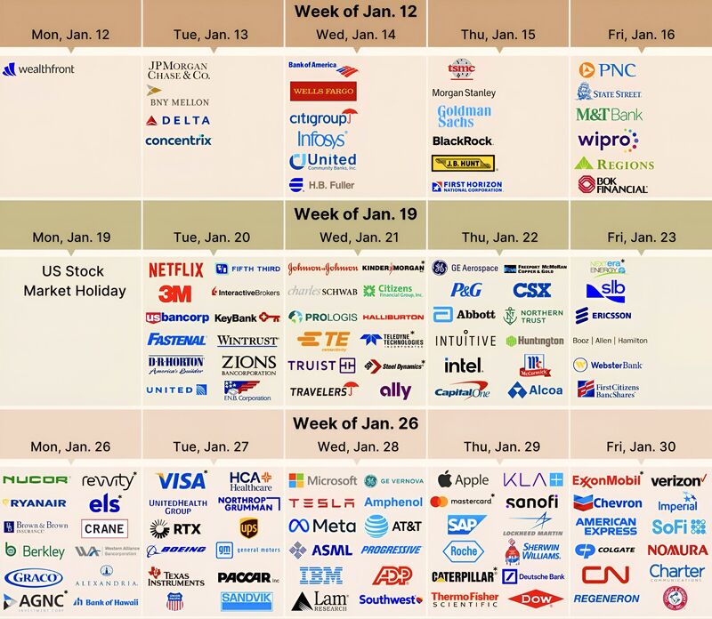 Q4 earnings season officially kicks off yesterday.