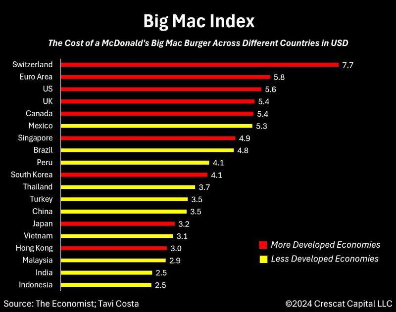 At 8.17 U.S. dollars, Switzerland has the most expensive Big Macs in the world, according to the January 2024 Big Mac index.