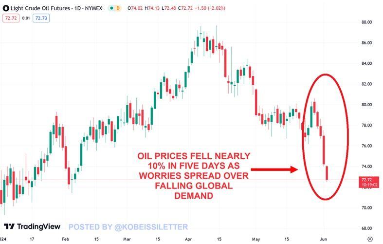 Oil prices crash nearly 10% in 5 days over fears around weakening global demand.