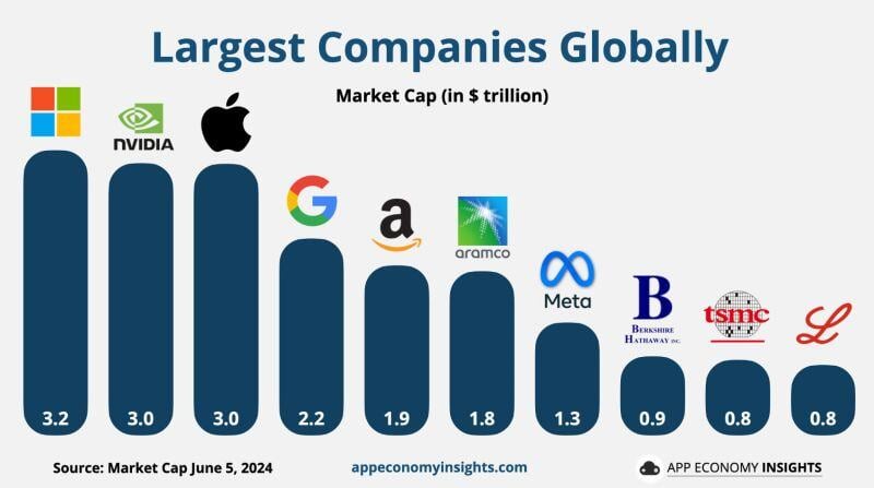 NVIDIA $NVDA reaches a $3T valuation and overtakes Apple $AAPL as the 2nd largest company globally.