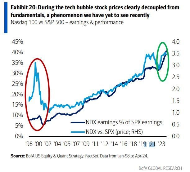 Dot Com Bubble vs. Now - Things don't look similar - at least from an earnings angle