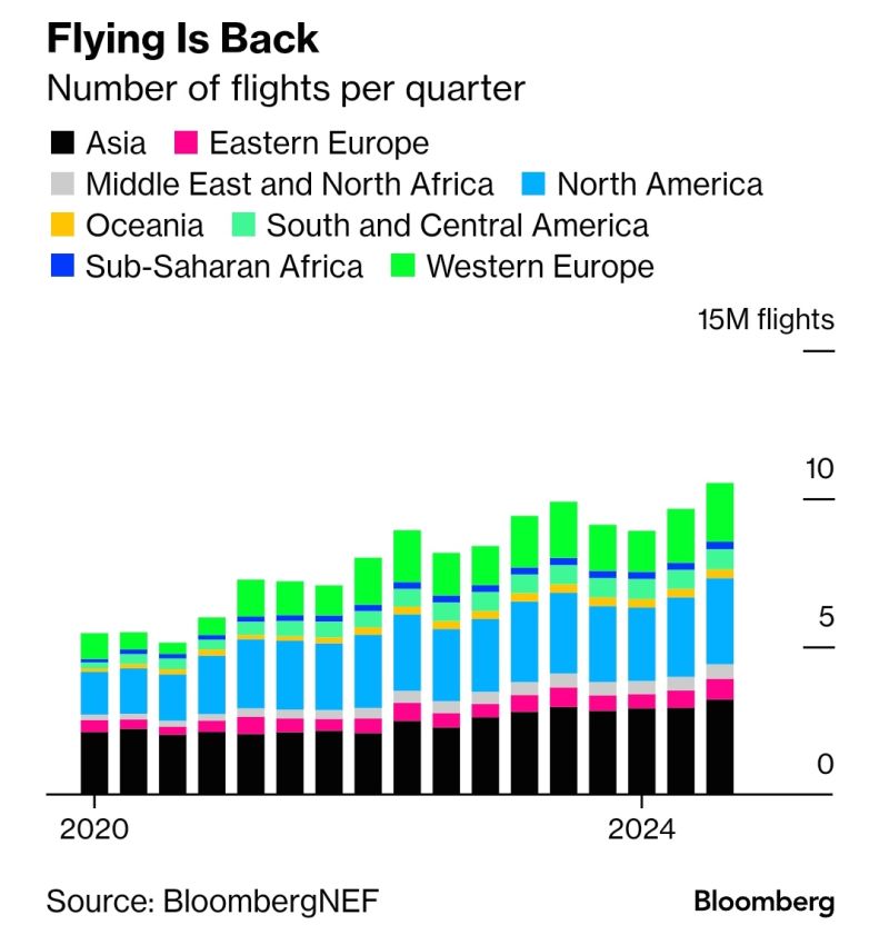 Flying is back. International travel is set to see the biggest surge.