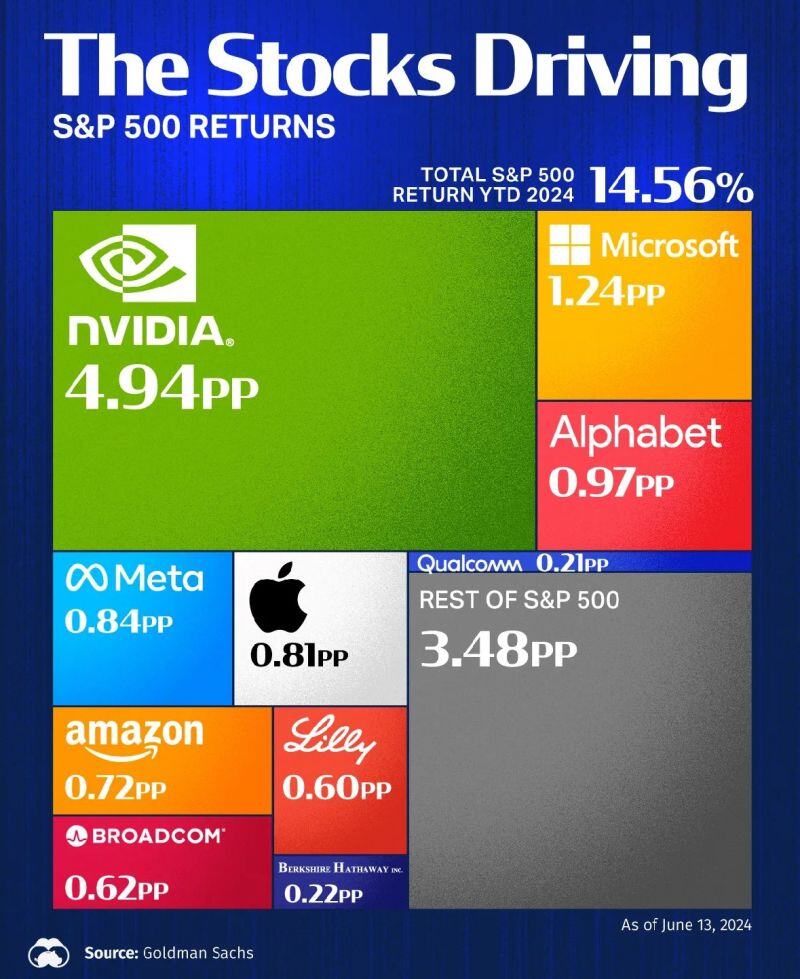Here are the stocks driving the S&P500’s almost 15% return so far in 2024.