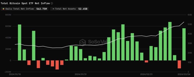 Institutional interest in Bitcoin ETFs heats up as inflows surge to $562 million, outpacing new miners by 10x.
