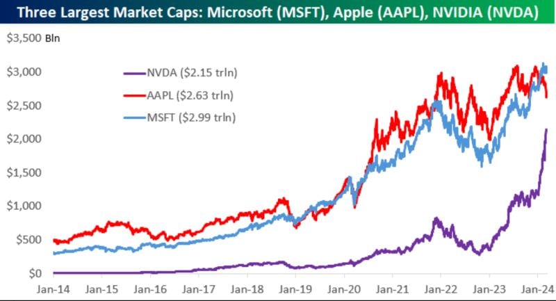 There are no longer any companies in the $3 trillion market cap club.