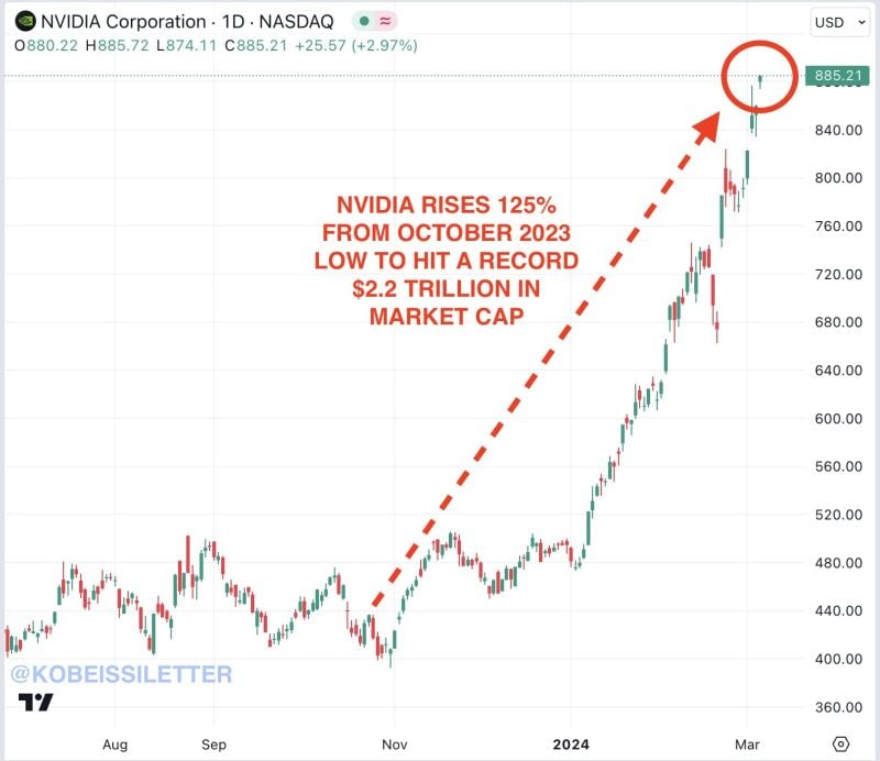 Nvidia, $NVDA, has hit a record $2.2 TRILLION in market cap and is now up 83% in 2024.