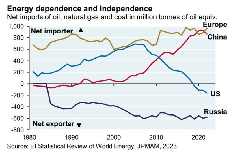 Energy dependence and independence summarized in one chart