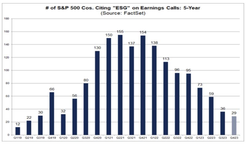 Lowest Number of S&P 500 Companies Citing “ESG” on Earnings Calls Since Q2 2019
