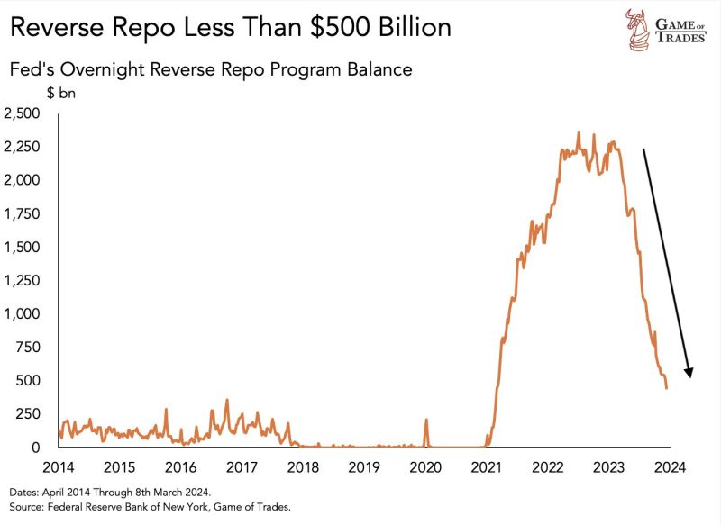 WARNING: Reverse Repo is falling off a cliff.