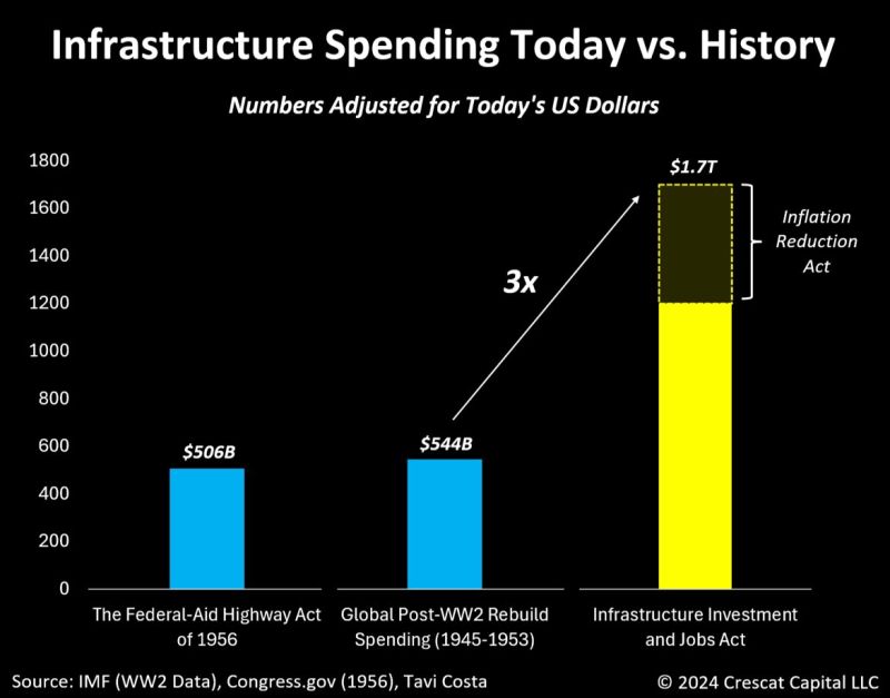 As highlighted by Tavi Costa, today’s US infrastructure spending is likely to dwarf what we experienced during the rebuild period post-WWII by the US and the rest of the world.