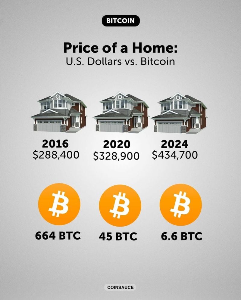 Price of a home in the us (median price) vs. bitcoin over time
